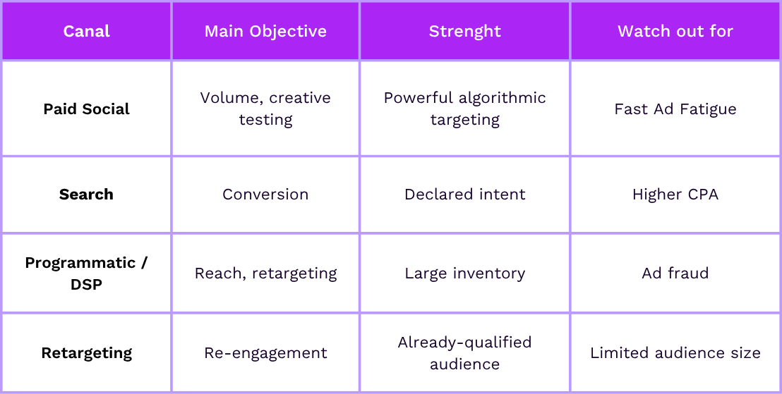 performance marketing channels 