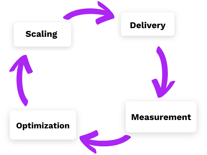 performance marketing cycle 
