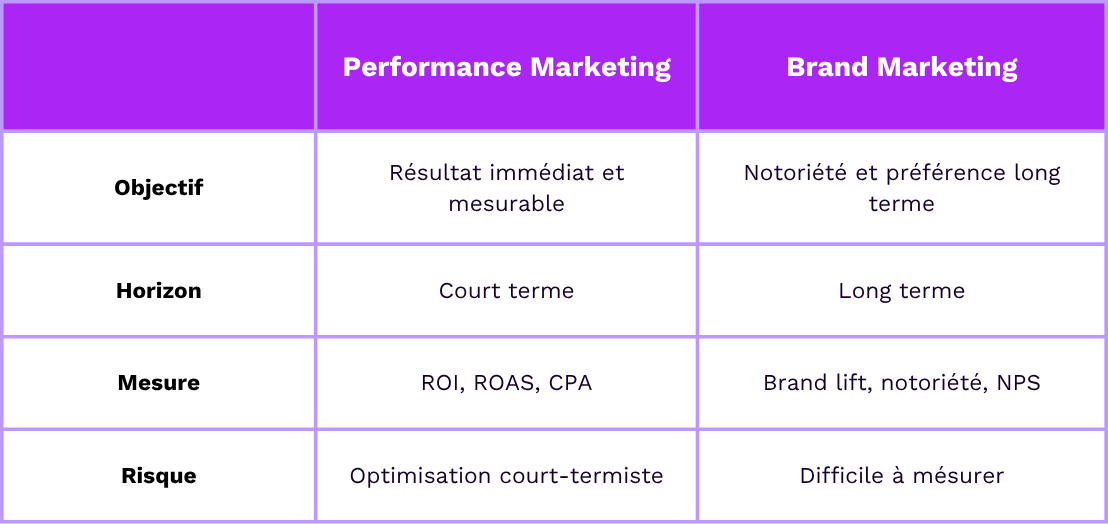 performance marketing vs brand marketing tableau fr