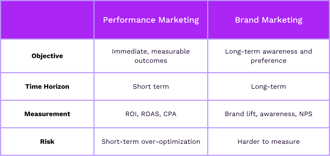 performance marketing vs brand marketing