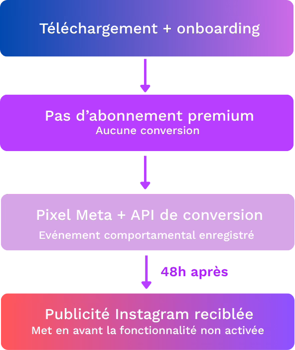 retargeting vs remarketing schema exemple retargeting fr