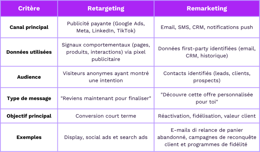 retargeting vs remarketing tableau comparatif fr