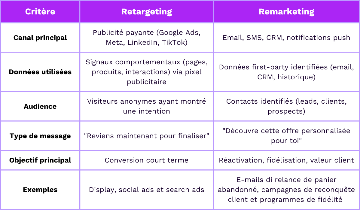 retargeting vs remarketing tableau comparatif fr