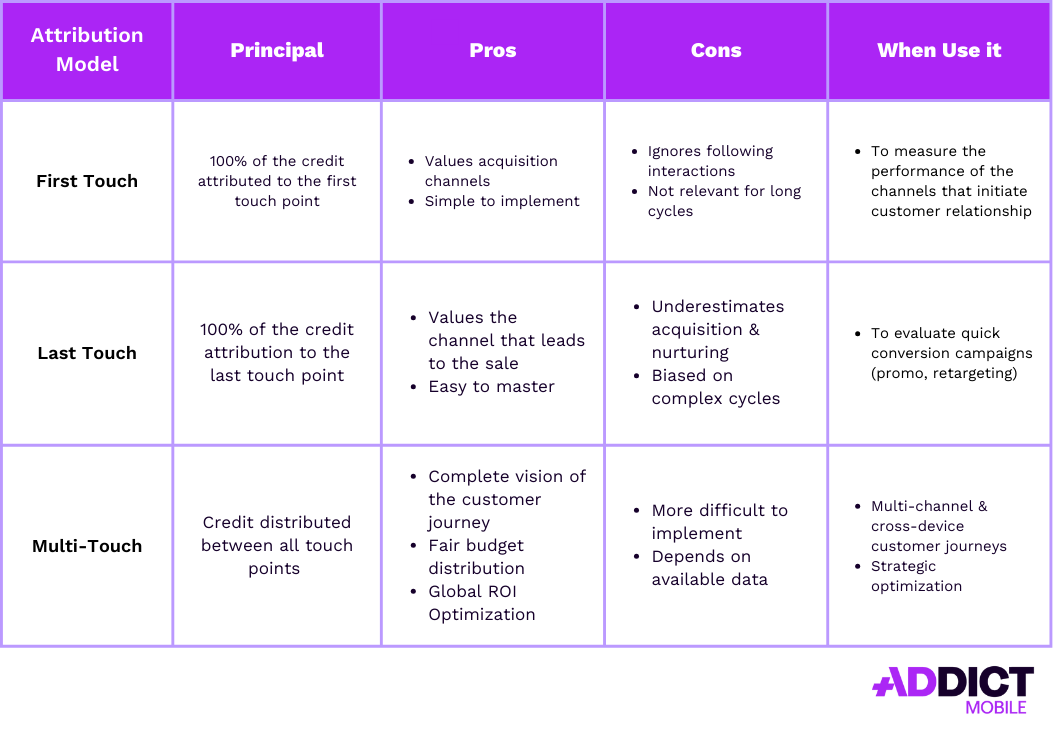 Attribution multi-touch vs first-touch vs last touch