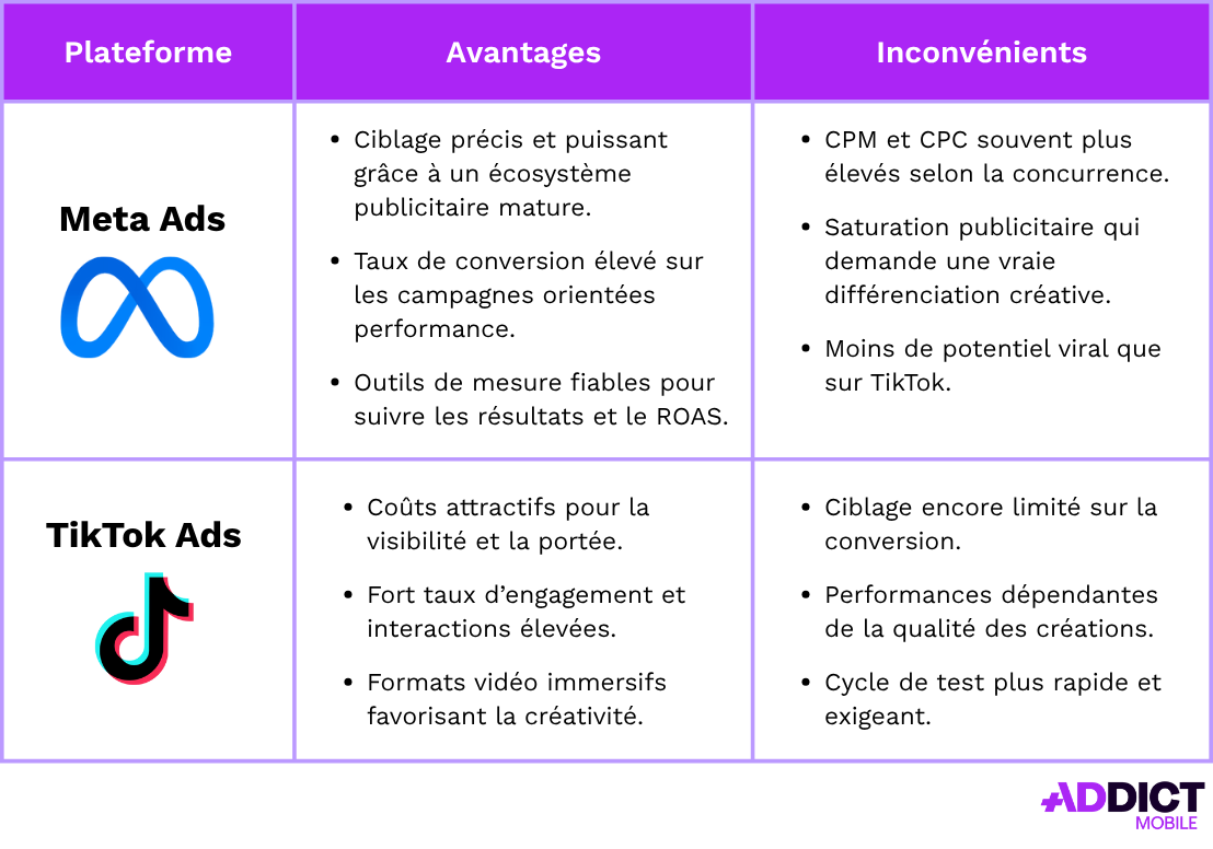 Tableau comparatif des avantages et inconvénients de Meta Ads vs TikTok Ads : ciblage, coûts publicitaires, engagement, conversion et performance créative.