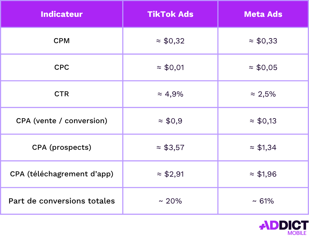 Tableau comparatif des coûts et performances publicitaires entre Meta Ads vs Tiktok Ads selon l’étude Social Ads 2025 de Metricool : CPM, CPC, CTR, CPA et part des conversions totales.