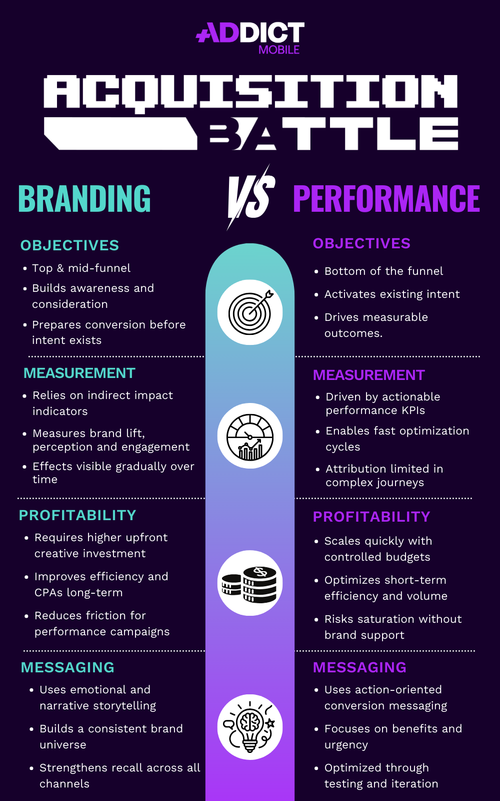 visuel branding vs performance