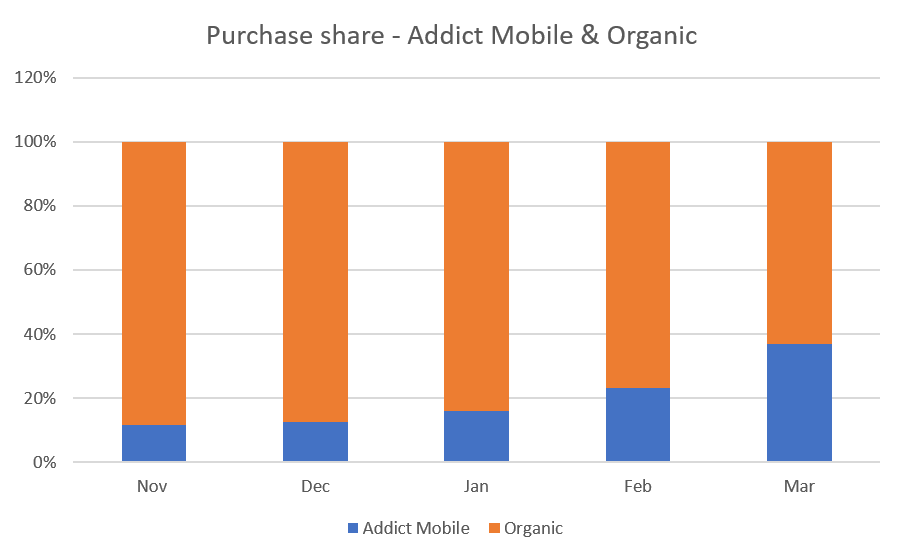 addict mobile articles bc part organique vs payant 84