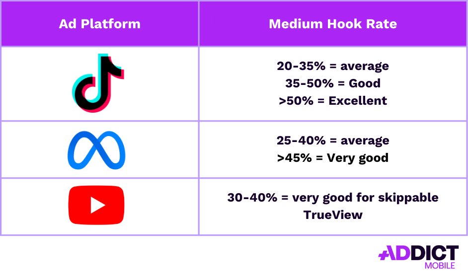 Hook rate moyen par plateforme