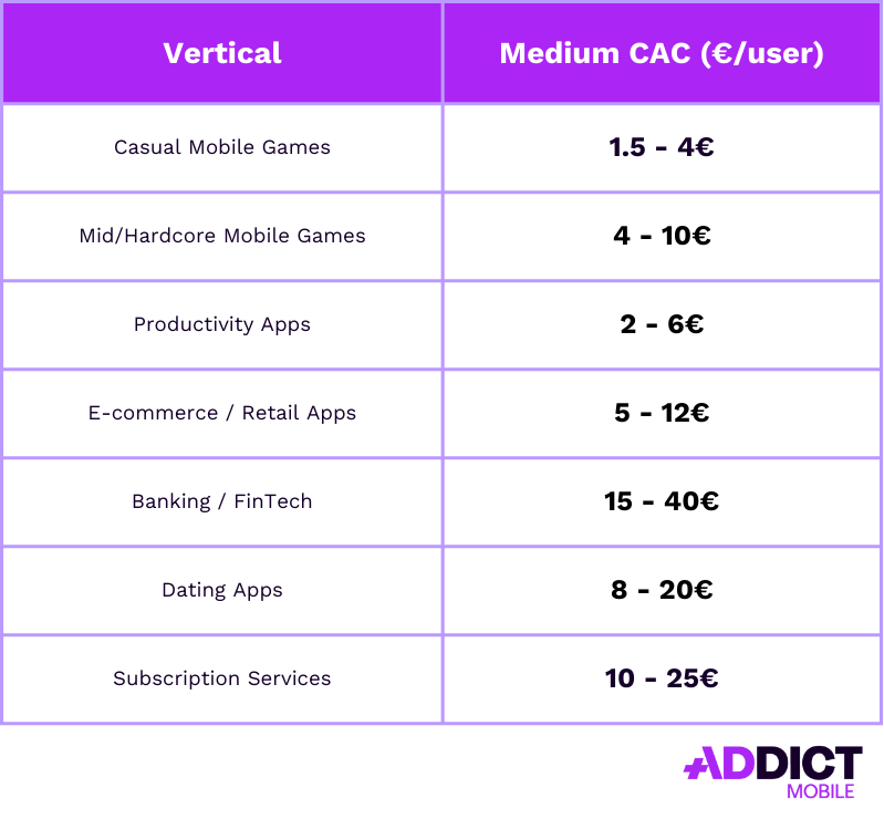 CAC moyen par secteur
