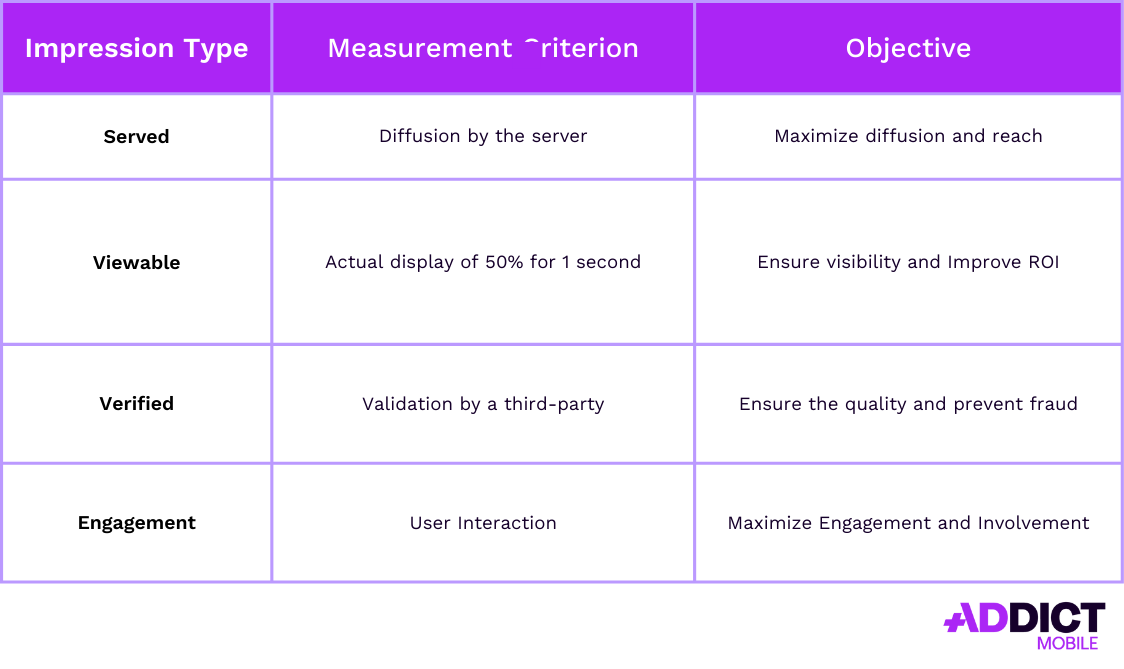 ad impression type, and objective