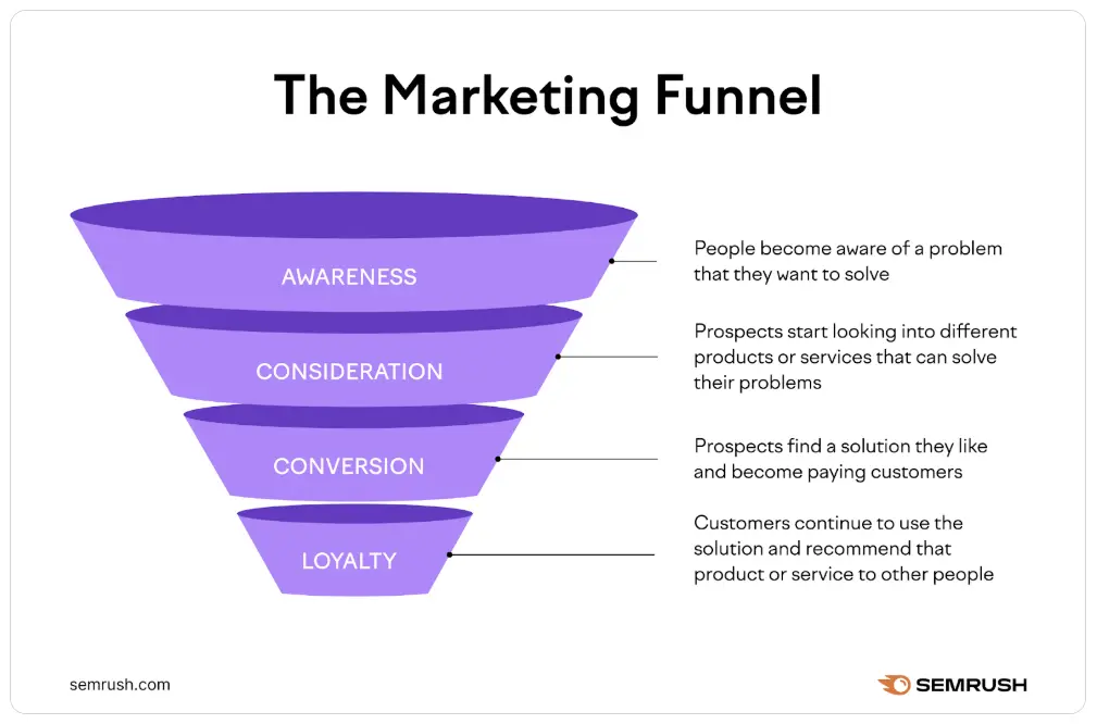 full-funnel marketing image