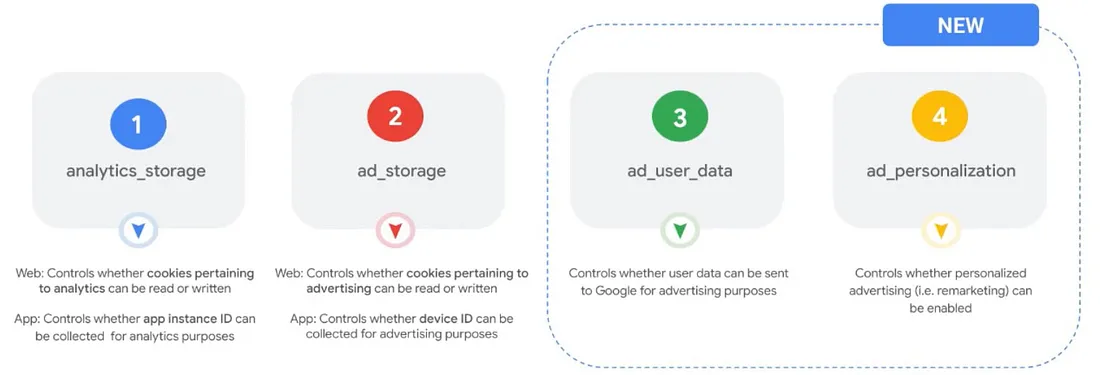 consent fields Google digital markets acts