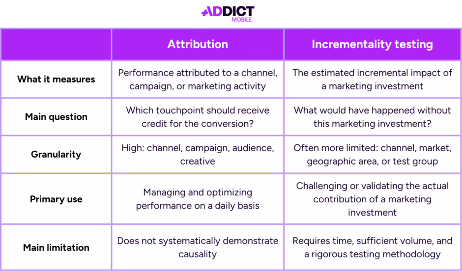 Incrementality testing and attribution