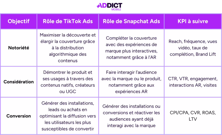 TikTok Ads vs Snapchat Ads tableau comparatif